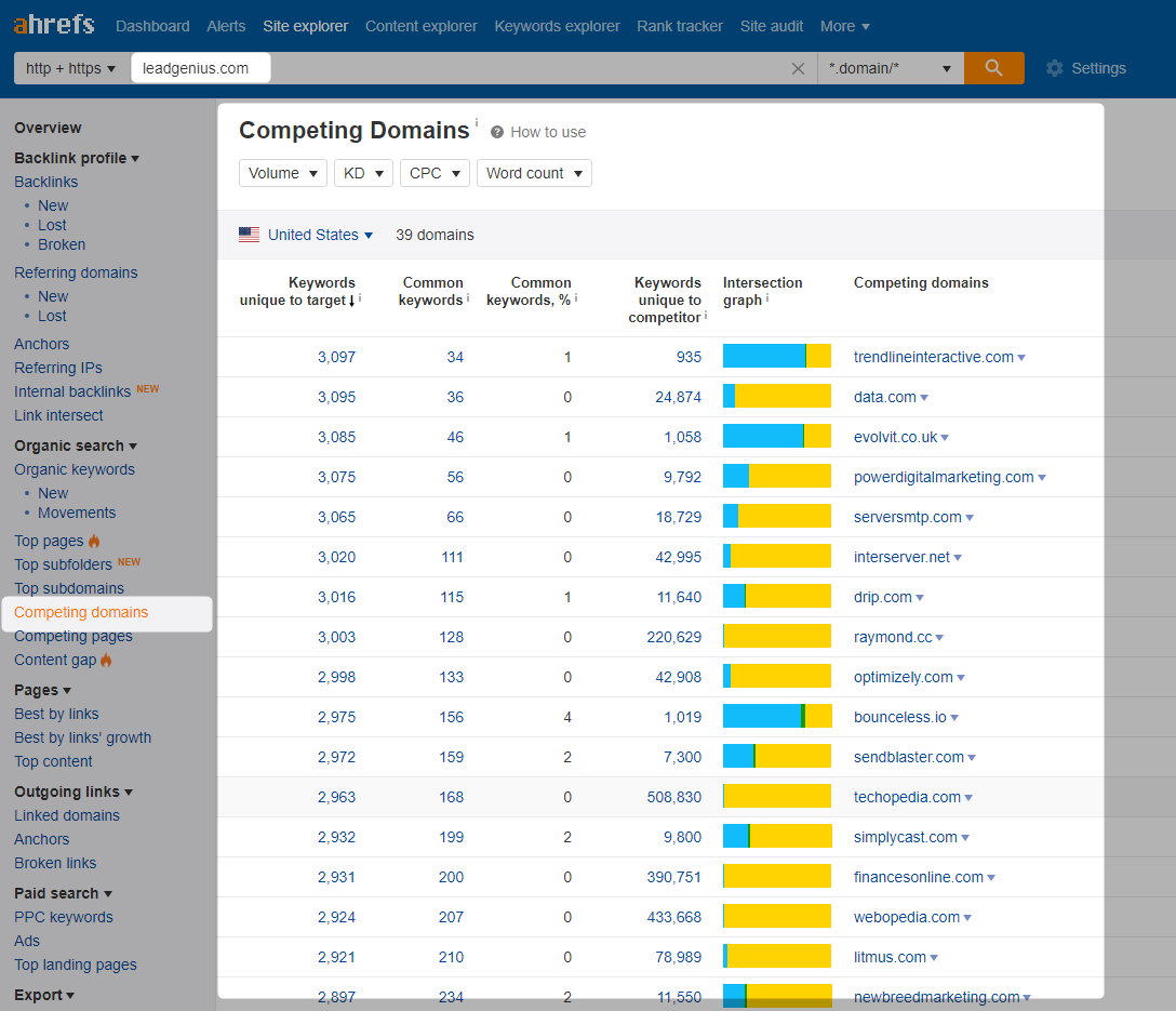 Ahrefs Competing Domains Report for LeadGenius.com