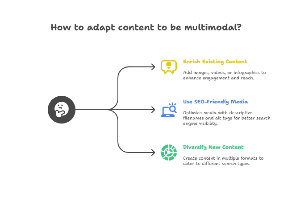 How to adapt your content to be multimodal